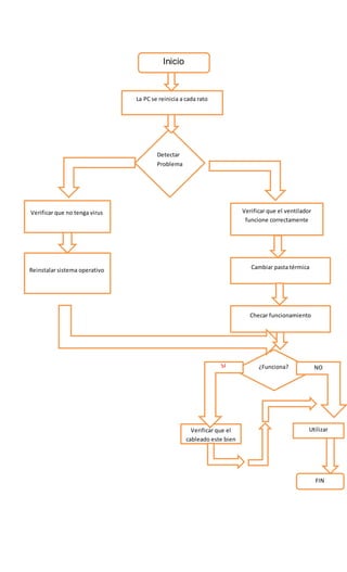 Inicio
La PC se reinicia a cada rato
Detectar
Problema
Verificar que no tenga virus Verificar que el ventilador
funcione correctamente
Cambiar pasta térmicaReinstalar sistema operativo
Checar funcionamiento
¿Funciona?
Utilizar
FIN
Verificar que el
cableado este bien
IS ON
 