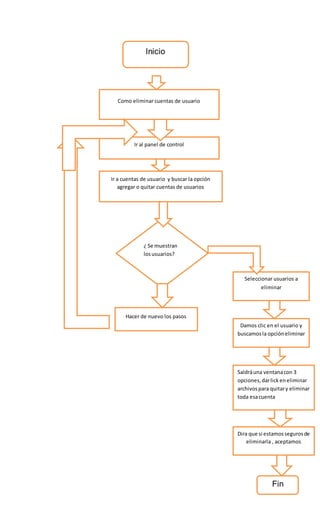 Inicio
Como eliminar cuentas de usuario
Ir al panel de control
Ir a cuentas de usuario y buscar la opción
agregar o quitar cuentas de usuarios
¿ Se muestran
losusuarios?
Hacer de nuevo los pasos
Seleccionar usuarios a
eliminar
Damos clic en el usuario y
buscamosla opcióneliminar
Saldráuna ventanacon 3
opciones,darlick eneliminar
archivospara quitary eliminar
toda esacuenta
Dira que si estamossegurosde
eliminarla , aceptamos
Fin
 