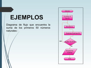 Diagrama de flujo que encuentra la
suma de los primeros 50 números
naturales :
EJEMPLOS
 