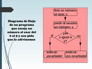 Diagrama de flujo
de un programa
que escoja un
número al azar del
0 al 9 y nos pida
que lo adivinemos
 