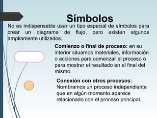 Símbolos
No es indispensable usar un tipo especial de símbolos para
crear un diagrama de flujo, pero existen algunos
ampliamente utilizados.
Comienzo o final de proceso: en su
interior situamos materiales, información
o acciones para comenzar el proceso o
para mostrar el resultado en el final del
mismo.
Conexión con otros procesos:
Nombramos un proceso independiente
que en algún momento aparece
relacionado con el proceso principal.
 