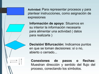 Actividad: Para representar procesos y para
plantear instrucciones, como asignación de
expresiones
Información de apoyo: Situamos en
su interior la información necesaria
para alimentar una actividad ( datos
para realizarla )
Decisión/ Bifurcación: Indicamos puntos
en que se toman decisiones: sí o no,
abierto o cerrado...
Conexiones de pasos o flechas:
Muestran dirección y sentido del flujo del
proceso, conectando los símbolos.
 