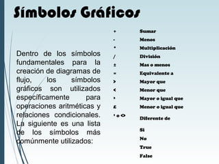 Símbolos Gráficos
Dentro de los símbolos
fundamentales para la
creación de diagramas de
flujo, los símbolos
gráficos son utilizados
específicamente para
operaciones aritméticas y
relaciones condicionales.
La siguiente es una lista
de los símbolos más
comúnmente utilizados:
+ Sumar
- Menos
* Multiplicación
/ División
± Mas o menos
= Equivalente a
> Mayor que
< Menor que
³ Mayor o igual que
£ Menor o igual que
¹ o <>
Diferente de
Si
No
True
False
 
