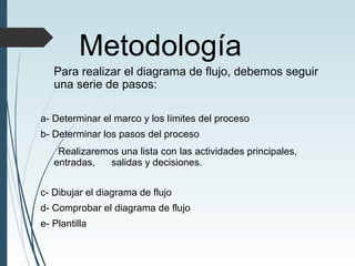 Metodología
Para realizar el diagrama de flujo, debemos seguir
una serie de pasos:
a- Determinar el marco y los límites del proceso
b- Determinar los pasos del proceso
Realizaremos una lista con las actividades principales,
entradas, salidas y decisiones.
c- Dibujar el diagrama de flujo
d- Comprobar el diagrama de flujo
e- Plantilla
 
