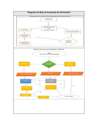 Diagrama de flujo de busqueda de información
 