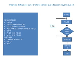 INICIO
Total es
D
NO
A,B,C,D
FIN
A+B+C=D
A>10
B>10
C>10
Diagrama de flujo que sume 3 valores siempre que estos sean mayores que 10.
PSEUDOCÓDIGO
1. INICIO
2. INICIAR VARIABLES A,B,C
3. LEER LOS TRES VALORES
4. ALMACENAR EN LAS VARIABLES A,B,C,D
5. SINO
6. A<10, B<10 Y C<10
7. A>10, B>10 Y C>10
ENTONCES
8. ESCRIBIR TOTAL ES “D’’
9. FIN _SI
10. FIN
 