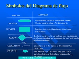 •INSTRUCTOR: ANTONIO CORONEL C.
Símbolos del Diagrama de flujo
10
•SÍMBOLO •ACTIVIDAD
•INICIO-FIN
•ACTIVIDAD
•DECISIÓN
•FLECHA(FLUJO)
•C ONECTOR
•Indica cuando comienza y termina un proceso,
•Con las palabras Inicio o Fin dentro de él.
•Describe dentro de él la actividad del proceso
• que se indica.
•Contiene una pregunta, y a partir de aquí el proceso se
ramifica de acuerdo a las respuestas si o no y cada camino
señala su respuesta.
•SI
•NO
•La punta de la flecha indican la dirección del flujo
•de proceso
•Indica el fin o principio de una pag. que conecta
•con otra, el número de la pág.se coloca dentro
•del circulo.
 