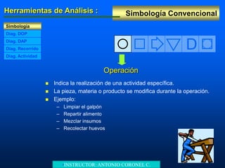Simbología ConvencionalHerramientas de Análisis :
Simbología
Diag. DAP
Diag. DOP
Diag. Recorrido
Diag. Actividad
 Indica la realización de una actividad específica.
 La pieza, materia o producto se modifica durante la operación.
 Ejemplo:
– Limpiar el galpón
– Repartir alimento
– Mezclar insumos
– Recolectar huevos
D
Operación
•INSTRUCTOR: ANTONIO CORONEL C.
 