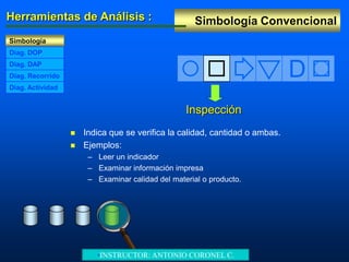 Simbología ConvencionalHerramientas de Análisis :
Simbología
Diag. DAP
Diag. DOP
Diag. Recorrido
Diag. Actividad
D
Inspección
 Indica que se verifica la calidad, cantidad o ambas.
 Ejemplos:
– Leer un indicador
– Examinar información impresa
– Examinar calidad del material o producto.
•INSTRUCTOR: ANTONIO CORONEL C.
 