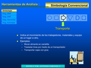 Simbología ConvencionalHerramientas de Análisis :
Simbología
Diag. DAP
Diag. DOP
Diag. Recorrido
Diag. Actividad
D
Transporte
 Indica el movimiento de los trabajadores, materiales y equipo
de un lugar a otro.
 Ejemplos:
– Mover alimento en carretilla
– Trasladar tinas por medio de un transportador
– Transportar cajas con grúa
•INSTRUCTOR: ANTONIO CORONEL C.
 