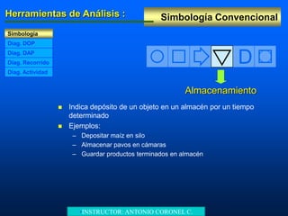 Simbología ConvencionalHerramientas de Análisis :
Simbología
Diag. DAP
Diag. DOP
Diag. Recorrido
Diag. Actividad
D
Almacenamiento
 Indica depósito de un objeto en un almacén por un tiempo
determinado
 Ejemplos:
– Depositar maíz en silo
– Almacenar pavos en cámaras
– Guardar productos terminados en almacén
•INSTRUCTOR: ANTONIO CORONEL C.
 