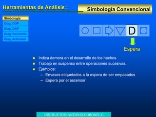 Simbología ConvencionalHerramientas de Análisis :
Simbología
Diag. DAP
Diag. DOP
Diag. Recorrido
Diag. Actividad
D
Espera
D
 Indica demora en el desarrollo de los hechos.
 Trabajo en suspenso entre operaciones sucesivas.
 Ejemplos:
– Envases etiquetados a la espera de ser empacados
– Espera por el ascensor
•INSTRUCTOR: ANTONIO CORONEL C.
 