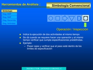Simbología ConvencionalHerramientas de Análisis :
Simbología
Diag. DAP
Diag. DOP
Diag. Recorrido
Diag. Actividad
D
Operación / Inspección
 Indica la ejecución de dos actividades al mismo tiempo
 Se dá cuando se requiere hacer una operación y al mismo
tiempo verificar que cumpla especificaciones predefinidas.
 Ejemplo:
– Pesar cajas y verificar que el peso esté dentro de los
límites de especificación
•INSTRUCTOR: ANTONIO CORONEL C.
 