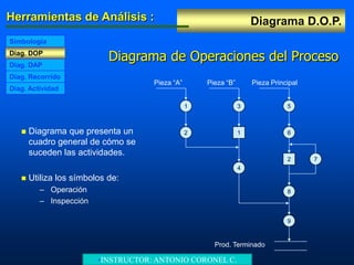 Diagrama D.O.P.Herramientas de Análisis :
Diag. DOP
Diag. DAP
Simbología
Diag. Recorrido
Diag. Actividad
Diagrama de Operaciones del Proceso
 Diagrama que presenta un
cuadro general de cómo se
suceden las actividades.
 Utiliza los símbolos de:
– Operación
– Inspección
3
4
5
6
8
1
2
2
1
7
9
Pieza “A” Pieza “B” Pieza Principal
Prod. Terminado
•INSTRUCTOR: ANTONIO CORONEL C.
 