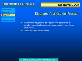 Diagrama D.A.P.Herramientas de Análisis :
Diag. DAP
Diag. DOP
Simbología
Diag. Recorrido
Diag. Actividad
Diagrama Analítico del Proceso
 Muestra la trayectoria de un producto señalando al
detalle, todos los hechos que se presentan durante su
realización.
 Se usan todos los símbolos.
•INSTRUCTOR: ANTONIO CORONEL C.
 