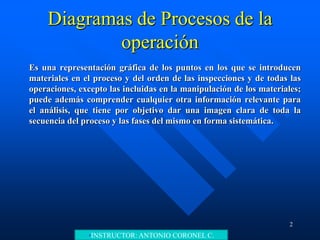 •INSTRUCTOR: ANTONIO CORONEL C.
Diagramas de Procesos de la
operación
Es una representación gráfica de los puntos en los que se introducen
materiales en el proceso y del orden de las inspecciones y de todas las
operaciones, excepto las incluidas en la manipulación de los materiales;
puede además comprender cualquier otra información relevante para
el análisis, que tiene por objetivo dar una imagen clara de toda la
secuencia del proceso y las fases del mismo en forma sistemática.
2
 