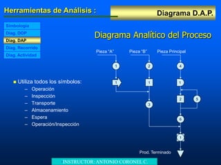 Diagrama D.A.P.Herramientas de Análisis :
Diag. DAP
Diag. DOP
Simbología
Diag. Recorrido
Diag. Actividad
Diagrama Analítico del Proceso
2
3
4
6
1
2
1
5
Pieza “A” Pieza “B” Pieza Principal
Prod. Terminado
1 1
1
 Utiliza todos los símbolos:
– Operación
– Inspección
– Transporte
– Almacenamiento
– Espera
– Operación/Inspección
•INSTRUCTOR: ANTONIO CORONEL C.
 