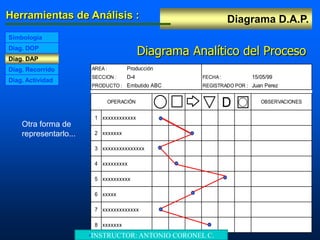 Diagrama D.A.P.Herramientas de Análisis :
Diag. DAP
Diag. DOP
Simbología
Diag. Recorrido
Diag. Actividad
Diagrama Analítico del Proceso
AREA : Producción
SECCION : D-4 FECHA : 15/05/99
PRODUCTO : Embutido ABC REGISTRADO POR : Juan Perez
1
2
3
4
5
6
7
8
OBSERVACIONES
xxxxxxxxxxxx
xxxxx
xxxxxxxxxxxxx
xxxxxxx
xxxxxxx
xxxxxxxxxxxxxxx
xxxxxxxxx
xxxxxxxxxx
DOPERACIÓN
Otra forma de
representarlo...
•INSTRUCTOR: ANTONIO CORONEL C.
 