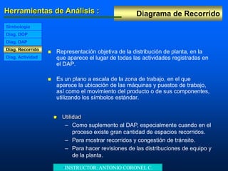 Diagrama de RecorridoHerramientas de Análisis :
Diag. Recorrido
Diag. DOP
Simbología
Diag. DAP
Diag. Actividad
 Representación objetiva de la distribución de planta, en la
que aparece el lugar de todas las actividades registradas en
el DAP.
 Es un plano a escala de la zona de trabajo, en el que
aparece la ubicación de las máquinas y puestos de trabajo,
así como el movimiento del producto o de sus componentes,
utilizando los símbolos estándar.
 Utilidad
– Como suplemento al DAP, especialmente cuando en el
proceso existe gran cantidad de espacios recorridos.
– Para mostrar recorridos y congestión de tránsito.
– Para hacer revisiones de las distribuciones de equipo y
de la planta.
•INSTRUCTOR: ANTONIO CORONEL C.
 