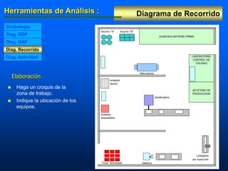 Diagrama de RecorridoHerramientas de Análisis :
Diag. Recorrido
Diag. DOP
Simbología
Diag. DAP
Diag. Actividad
 Haga un croquis de la
zona de trabajo.
 Indique la ubicación de los
equipos.
Elaboración
Insumo "A" Insumo "B"
Mezcladora
envases
vacios
dosificadora
envases
etiquetados
Loteadora
por inyeccion
Prod. Terminado balanza
ALMACEN MATERIA PRIMA
LABORATORIO
CONTROL DE
CALIDAD
JEFATURA DE
PRODUCCION
 