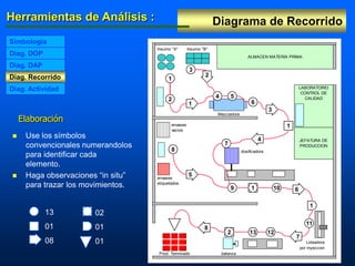 Insumo "A" Insumo "B"
Mezcladora
envases
vacios
dosificadora
envases
etiquetados
Loteadora
por inyeccion
Prod. Terminado balanza
ALMACEN MATERIA PRIMA
LABORATORIO
CONTROL DE
CALIDAD
JEFATURA DE
PRODUCCION
Diagrama de RecorridoHerramientas de Análisis :
Diag. Recorrido
Diag. DOP
Simbología
Diag. DAP
Diag. Actividad
Elaboración
 Use los símbolos
convencionales numerandolos
para identificar cada
elemento.
 Haga observaciones “in situ”
para trazar los movimientos.
1
2
1
3
4
2
5
6
3
1
4
7
5
8
9
8
2 13 12
7
1 10 6
1
11
13
01
08
02
01
01
 