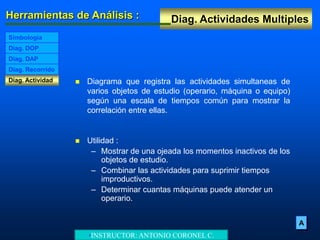 Diag. Actividades MultiplesHerramientas de Análisis :
Diag. Actividad
Diag. DOP
Simbología
Diag. DAP
Diag. Recorrido
 Diagrama que registra las actividades simultaneas de
varios objetos de estudio (operario, máquina o equipo)
según una escala de tiempos común para mostrar la
correlación entre ellas.
 Utilidad :
– Mostrar de una ojeada los momentos inactivos de los
objetos de estudio.
– Combinar las actividades para suprimir tiempos
improductivos.
– Determinar cuantas máquinas puede atender un
operario.
A
•INSTRUCTOR: ANTONIO CORONEL C.
 