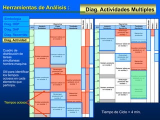 Diag. Actividades MultiplesHerramientas de Análisis :
Diag. Actividad
Diag. DOP
Simbología
Diag. DAP
Diag. Recorrido
Joaquín Pepe Teodosio
Soldador Ayudante Ayudante
0
Operarios
Descargar
producto del
molde 1
Maq.Soldar
Colocar tubos en
el molde 1
Soldar producto
en molde 1
Descargar
producto del
molde 2
Colocar tubos en
el molde 2
Esmerilar
producto
Colocar en coche
Soldar producto
en molde 2
Soldar producto
en molde 1
Cuadrar producto
soldado en el
molde 1
Colocar tubos en
el molde 1
Cuadrar producto
soldado en el
molde 2
Colocar tubos en
el molde 2
Molde1
Molde2
min
5
6
7
1
2
3
4
8
9
12
11
10
Joaquín Pepe Teodosio
Soldador Ayudante Ayudante
Operarios
Maq.Soldar
Esmerilar
producto
Colocar en coche
Soldar producto
en molde 2
Descargar
producto del
molde 1
Colocar tubos en
el molde 1
Descargar
producto del
molde 2
Colocar tubos en
el molde 2
Soldar producto
en molde 2
Descargar
producto del
molde 1
Colocar tubos en
el molde 1
Cuadrar producto
soldado en el
molde 1
Esmerilar
producto
Colocar en coche
Cuadrar producto
soldado en el
molde 2
Esmerilar
producto
Colocar en coche
Soldar producto
en molde 1
Molde1
Molde2
min
23
22
21
20
19
18
17
16
15
14
13
Cuadro de
distribución de
tareas
simultaneas
hombre-maquina
Útil para identificar
los tiempos
ociosos en cada
elemento que
participa.
Tiempos ociosos
Tiempo de Ciclo = 4 min.
 