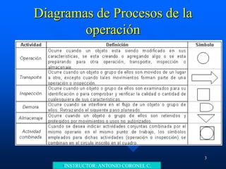 •INSTRUCTOR: ANTONIO CORONEL C.
Diagramas de Procesos de la
operación
3
 