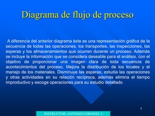 •INSTRUCTOR: ANTONIO CORONEL C.
Diagrama de flujo de proceso
4
•A diferencia del anterior diagrama éste es una representación gráfica de la
secuencia de todas las operaciones, los transportes, las inspecciones, las
esperas y los almacenamientos que ocurren durante un proceso. Además
se incluye la información que se considera deseable para el análisis, con el
objetivo de proporcionar una imagen clara de toda secuencia de
acontecimientos del proceso. Mejora la distribución de los locales y el
manejo de los materiales. Disminuye las esperas, estudia las operaciones
y otras actividades en su relación recíproca, además elimina el tiempo
improductivo y escoge operaciones para su estudio detallado
 