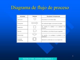 •INSTRUCTOR: ANTONIO CORONEL C.
Diagrama de flujo de proceso
5
 