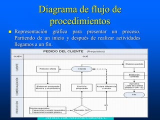 •INSTRUCTOR: ANTONIO CORONEL C.
Diagrama de flujo de
procedimientos
 Representación gráfica para presentar un proceso.
Partiendo de un inicio y después de realizar actividades
llegamos a un fin.
EII-405 Investigación de operaciones 9
 