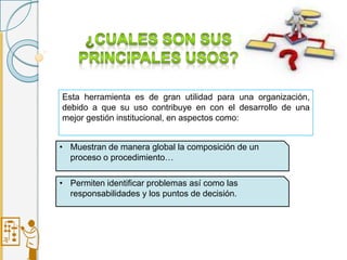 Esta herramienta es de gran utilidad para una organización,
debido a que su uso contribuye en con el desarrollo de una
mejor gestión institucional, en aspectos como:
• Muestran de manera global la composición de un
proceso o procedimiento…
• Permiten identificar problemas así como las
responsabilidades y los puntos de decisión.
 