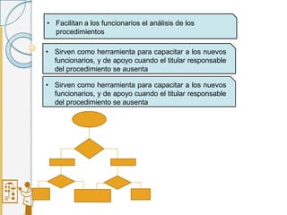 • Facilitan a los funcionarios el análisis de los
procedimientos
• Sirven como herramienta para capacitar a los nuevos
funcionarios, y de apoyo cuando el titular responsable
del procedimiento se ausenta
• Sirven como herramienta para capacitar a los nuevos
funcionarios, y de apoyo cuando el titular responsable
del procedimiento se ausenta
 