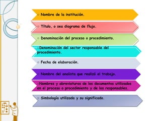 ○ Nombre de la institución.
○ Título, o sea diagrama de flujo.
○ Denominación del proceso o procedimiento.
○Denominación del sector responsable del
procedimiento.
○ Fecha de elaboración.
○ Nombre del analista que realizó el trabajo.
○Nombres y abreviaturas de los documentos utilizados
en el proceso o procedimiento y de los responsables.
○ Simbología utilizada y su significado.
 
