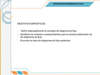 EXPOSICIÓN DIAGRAMAS DE FLUJO
OBJETIVOS ESPECÍFICOS:
 Definir adecuadamente el concepto de diagrama de flujo.
 Identificar los símbolos correspondientes para la correcta elaboración de
los diagramas de flujo.
 Enunciar los tipos de diagramas de flujo existentes.
 