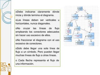 oDebe indicarse claramente dónde
inicia y dónde termina el diagrama.
oLas líneas deben ser verticales u
horizontales, nunca diagonales.
oNo cruzar las líneas de flujo
empleando los conectores adecuados
sin hacer uso excesivo de ellos.
oNo fraccionar el diagrama con el uso
excesivo de conectores.
oSolo debe llegar una sola línea de
flujo a un símbolo. Pero pueden llegar
muchas líneas de flujo a otras líneas.
o Cada flecha representa el flujo de
una información.
 