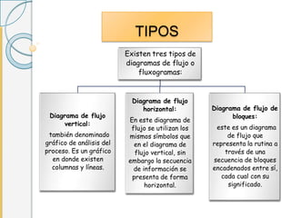TIPOS
Existen tres tipos de
diagramas de flujo o
fluxogramas:
Diagrama de flujo
vertical:
también denominado
gráfico de análisis del
proceso. Es un gráfico
en donde existen
columnas y líneas.
Diagrama de flujo
horizontal:
En este diagrama de
flujo se utilizan los
mismos símbolos que
en el diagrama de
flujo vertical, sin
embargo la secuencia
de información se
presenta de forma
horizontal.
Diagrama de flujo de
bloques:
este es un diagrama
de flujo que
representa la rutina a
través de una
secuencia de bloques
encadenados entre sí,
cada cual con su
significado.
 
