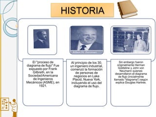 HISTORIA
El "proceso de
diagrama de flujo" Fue
expuesto por Frank
Gilbreth, en la
SociedadAmericana
de Ingenieros
Mecánicos (ASME), en
1921.
Al principio de los 30,
un ingeniero industrial,
comenzó la formación
de personas de
negocios en Lake
Placid, Nueva York,
incluyendo el uso del
diagrama de flujo.
Sin embargo fueron
originalmente Herman
Goldstine y John von
Neumann quienes
desarrollaron el diagrama
de flujo (inicialmente
llamado "diagrama") según
explica Douglas Hartree.
 