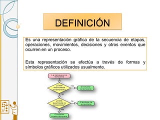 DEFINICIÓN
Es una representación gráfica de la secuencia de etapas,
operaciones, movimientos, decisiones y otros eventos que
ocurren en un proceso.
Esta representación se efectúa a través de formas y
símbolos gráficos utilizados usualmente.
 