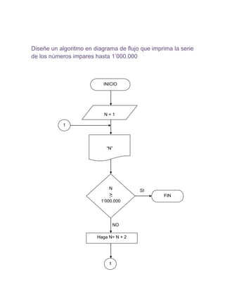 Diseñe un algoritmo en diagrama de flujo que imprima la serie
de los números impares hasta 1’000.000



                           INICIO




                           N=1

           1




                            “N”




                             N          SI
                             >                   FIN
                          1’000.000




                                 NO

                        Haga N= N + 2




                             1
 