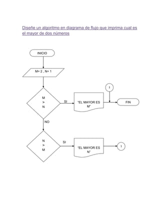 Diseñe un algoritmo en diagrama de flujo que imprima cual es
el mayor de dos números



       INICIO




      M= 2 , N= 1




                                             1


          M
          >          SI     “EL MAYOR ES               FIN
          N                      M”



              NO




          N          SI
          >                                        1
                            “EL MAYOR ES
          M
                                  N”
 