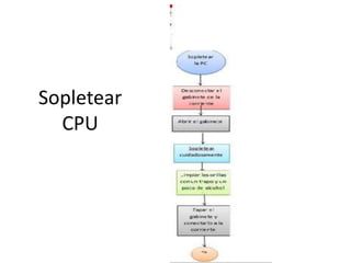 Sopletear
CPU
 