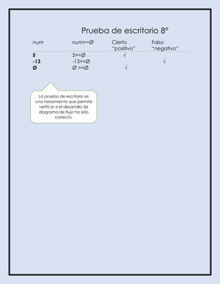 Prueba de escritorio 8°
num num>=Ø Cierto
“positivo”
Falso
“negativo”
5 5>=Ø √
-13 -13>=Ø √
Ø Ø >=Ø √
La prueba de escritorio es
una herramienta que permite
verificar si el desarrollo de
diagrama de flujo ha sido
correcto.
 