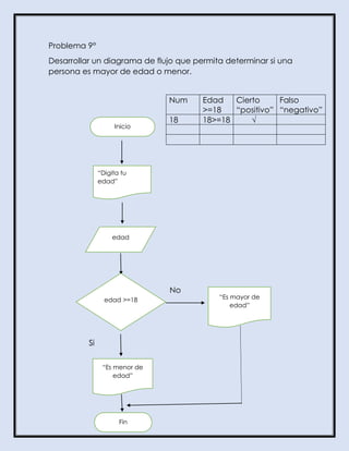 Problema 9°
Desarrollar un diagrama de flujo que permita determinar si una
persona es mayor de edad o menor.
No
Si
Num Edad
>=18
Cierto
“positivo”
Falso
“negativo”
18 18>=18 √
Inicio
“Digita tu
edad”
edad
edad >=18 “Es mayor de
edad”
“Es menor de
edad”
Fin
 