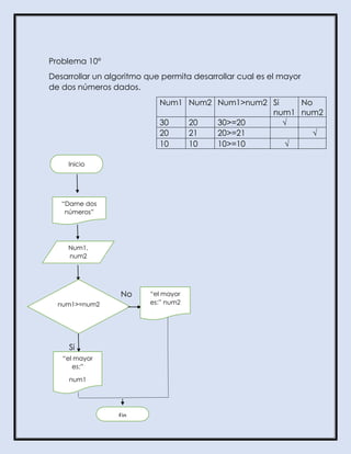 Problema 10°
Desarrollar un algoritmo que permita desarrollar cual es el mayor
de dos números dados.
Num1 Num2 Num1>num2 Si
num1
No
num2
30 20 30>=20 √
20 21 20>=21 √
10 10 10>=10 √
No
Si
Inicio
“Dame dos
números”
Num1,
num2
num1>=num2
“el mayor
es:” num2
“el mayor
es:”
num1
num1
Fin
 