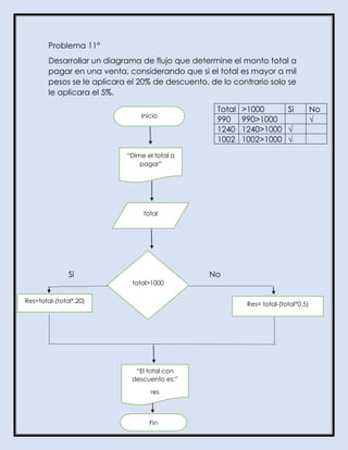 Problema 11°
Desarrollar un diagrama de flujo que determine el monto total a
pagar en una venta, considerando que si el total es mayor a mil
pesos se le aplicara el 20% de descuento, de lo contrario solo se
le aplicara el 5%.
Si No
Total >1000 Si No
990 990>1000 √
1240 1240>1000 √
1002 1002>1000 √
Inicio
“Dime el total a
pagar”
total
total>1000
Res= total-(total*0.5)
Res=total-(total*.20)
“El total con
descuento es:”
res
Fin
 