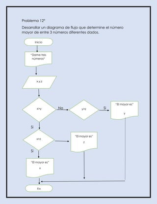 Problema 12°
Desarrollar un diagrama de flujo que determine el número
mayor de entre 3 números diferentes dados.
No Si
Si
No
Si
Inicio
“Dame tres
números”
x,y,z
x>y
x>z
y>z
“El mayor es”
y
“El mayor es”
z
Fin
“El mayor es”
x
 