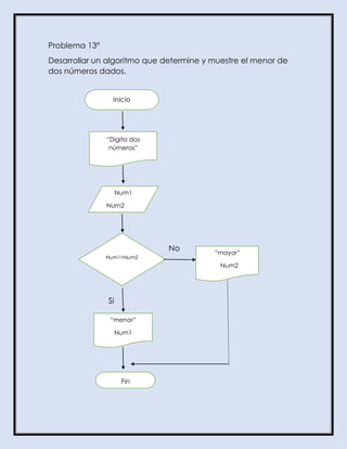 Problema 13°
Desarrollar un algoritmo que determine y muestre el menor de
dos números dados.
No
Si
Inicio
“Digita dos
números”
Num1
Num2
Num1<Num2
“mayor”
Num2
“menor”
Num1
Fin
 