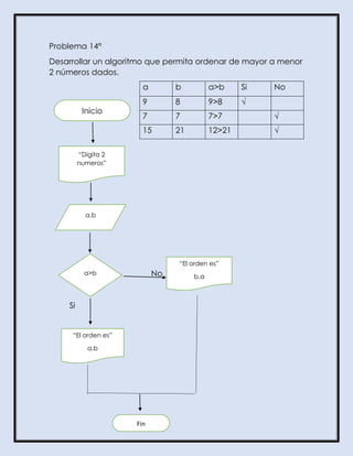 Problema 14°
Desarrollar un algoritmo que permita ordenar de mayor a menor
2 números dados.
No
Si
a b a>b Si No
9 8 9>8 √
7 7 7>7 √
15 21 12>21 √
Inicio
“Digita 2
numeros”
a,b
a>b
“El orden es”
b,a
“El orden es”
a,b
Fin
 