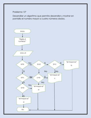 Problema 15°
Desarrollar un algoritmo que permita desarrollar y mostrar en
pantalla el numero mayor a cuatro números dados.
No Si Si
Si No No
No Si
Si No
No
Si
Inicio
“Digita 4
numeros”
a,b,c,d
a>b b>d b>c
“el mayor es”
b
a>c c>d
“el mayor es”
c
a>d
“el mayor es”
d
“el mayor es”
a
Fin
 